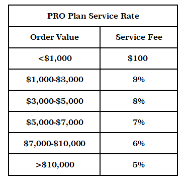 PRO Plan Service Rate