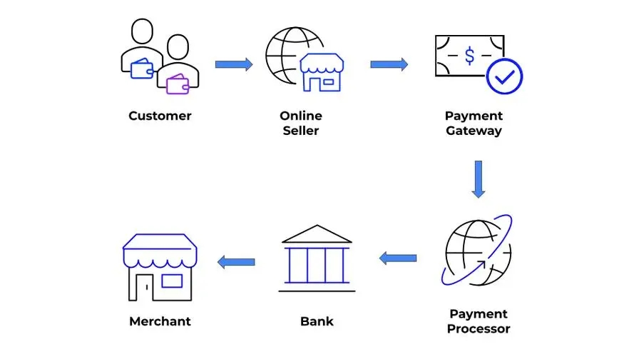 Payment Arranging