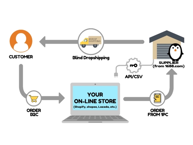 dropshipping process