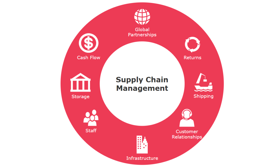 supply chain management